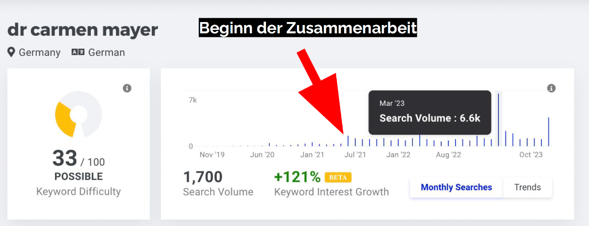 Die Suchanfragen nahmen rapide zu