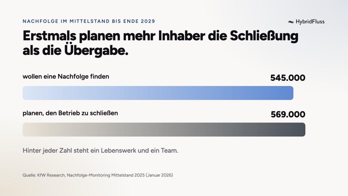 Grafik zeigt Zahlen zur Nachfolge im Mittelstand bis Ende 2029.