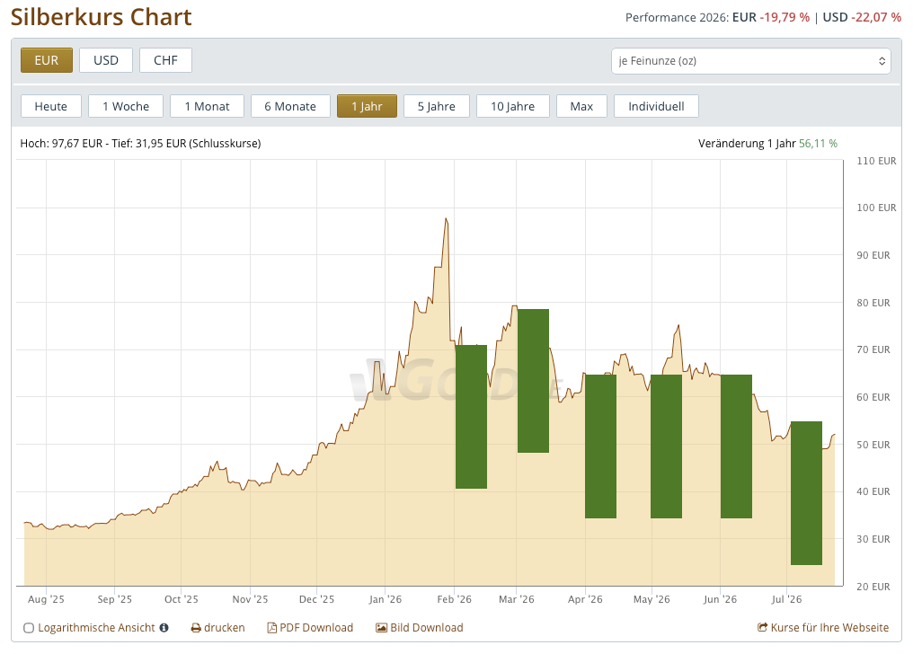 Silberkurs Chart mit aktuellen Verlauf und Preisschwankungen für Silber.