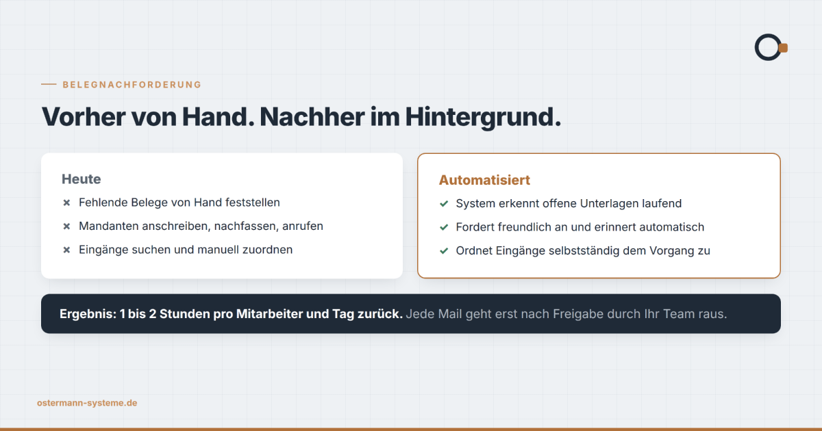 Visualisierung des automatisierten Posteingangs zur Effizienzsteigerung in Kanzleien.