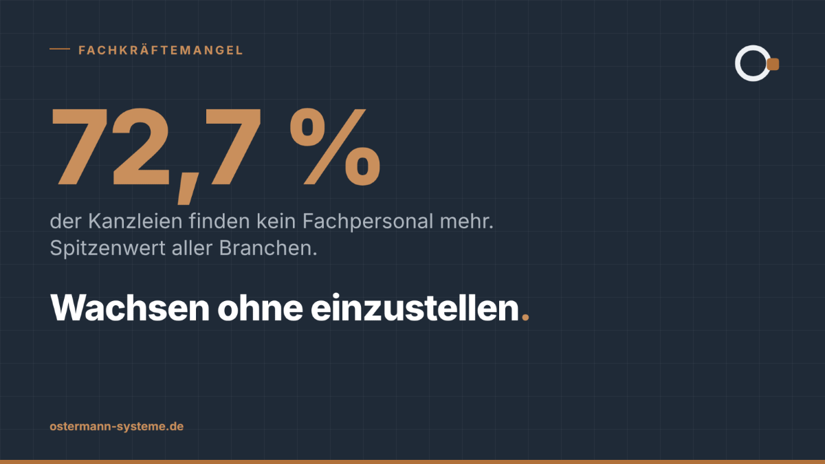 Grafik zum Fachkräftemangel in Kanzleien mit 72,7 % Betroffenheit.