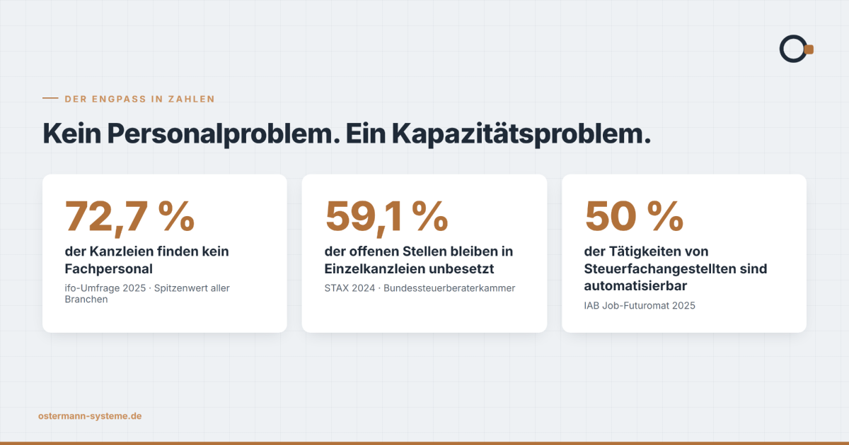Grafik zum Fachkräftemangel in Kanzleien, die Kapazitätsproblematik beleuchtet.