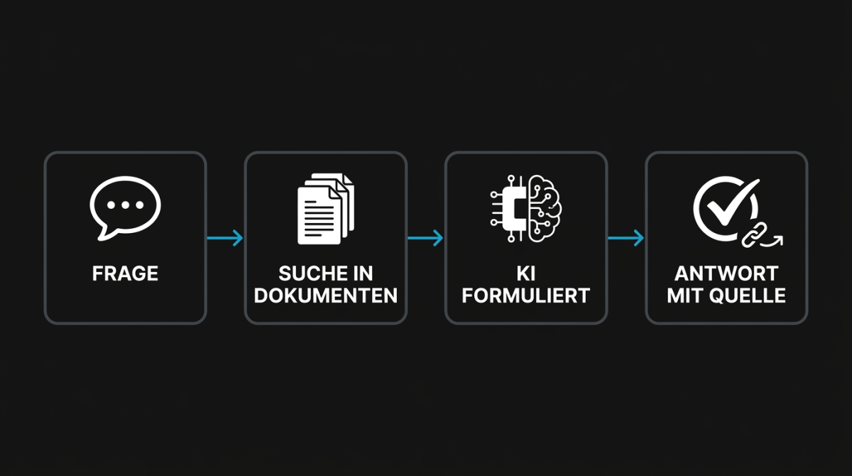 Prozessansicht zur KI Firmenwissen: Frage, Suche in Dokumenten, Antwort mit Quelle.
