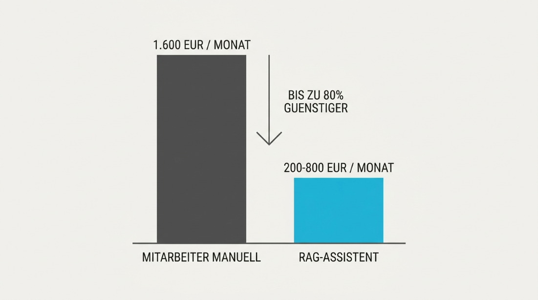 Grafik zeigt die Kostenersparnis durch einen RAG-Assistenten im Vergleich zu manuellen Mitarbeitern.
