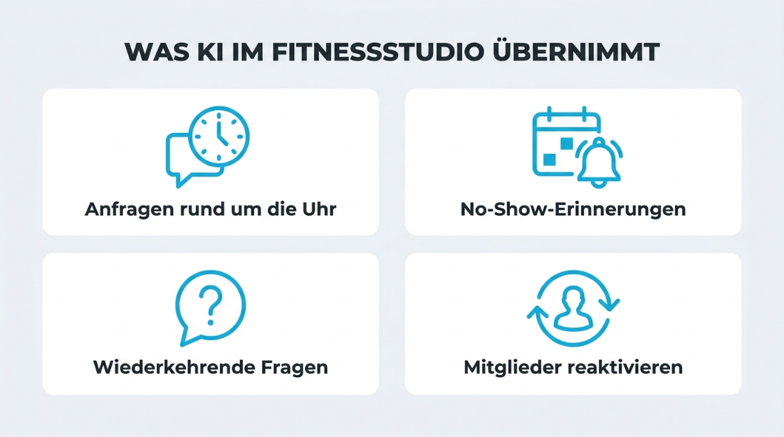 Übersicht zu KI im Fitnessstudio: Anfragen rund um die Uhr, No-Show-Erinnerungen und Mitglieder reaktivieren.