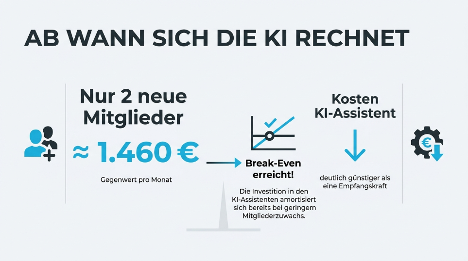 KI Fitnessstudio: Infografik zeigt zwei neue Mitglieder, 1.460 Euro Gegenwert und Kosten eines KI-Assistenten.