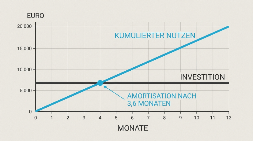 Grafik zur ROI der Automatisierung zeigt kumulierten Nutzen und Investition über Monate.