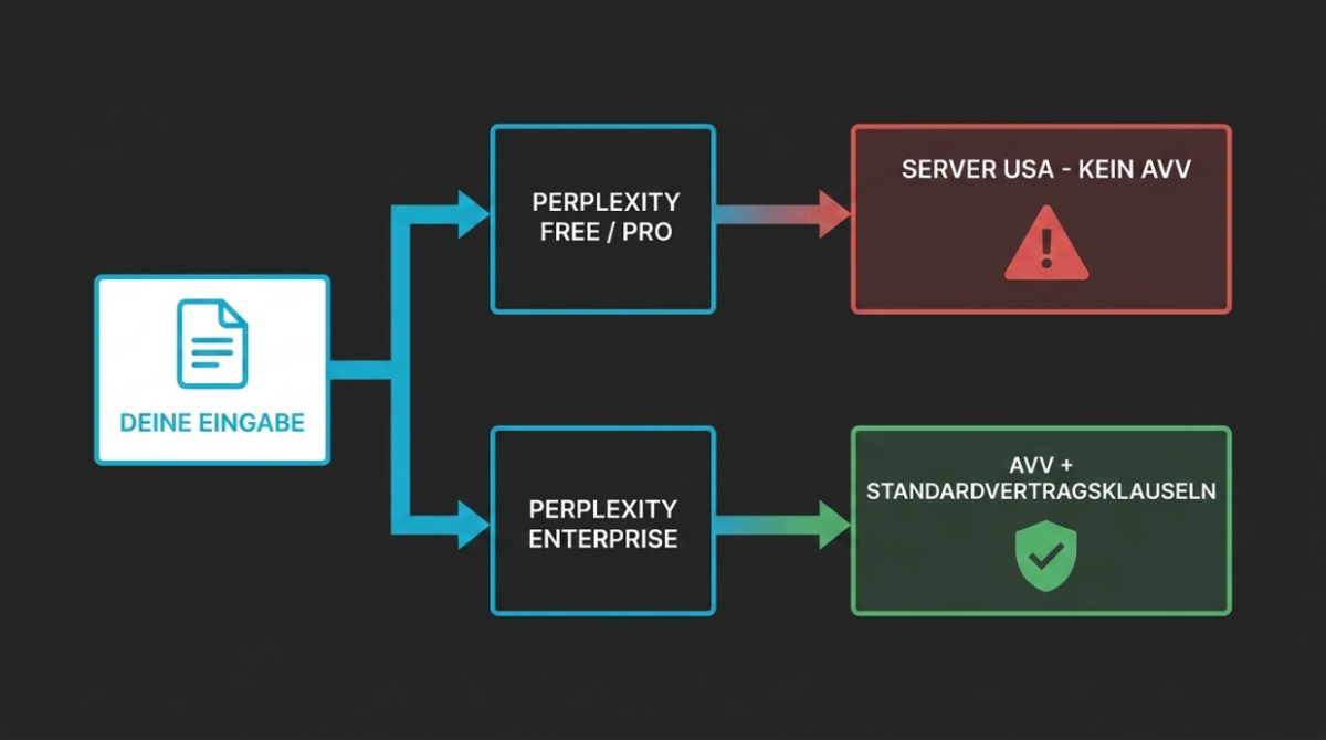Diagramm zur DSGVO-Konformität von Perplexity Free/Pro und Enterprise mit AVV.