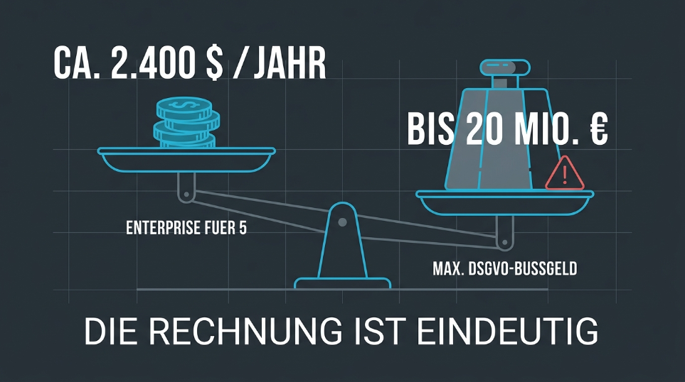 Grafik zeigt die Kosten von ca. 2.400 $ pro Jahr für Enterprise und max. 20 Mio. € DSGVO-Bußgeld.