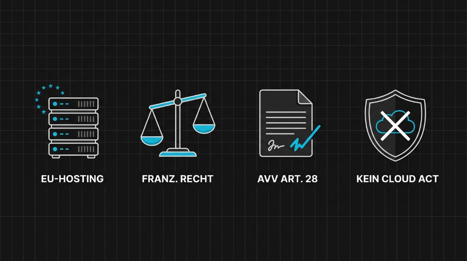 Darstellung von Mistral DSGVO-konform: EU-Hosting, französisches Recht, AVV nach Artikel 28, kein Cloud Act.