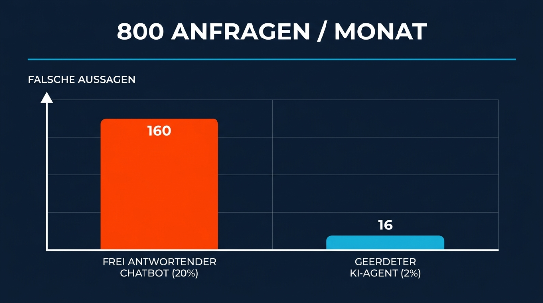 Diagramm zeigt falsche Aussagen von halluzinierenden KI-Agenten im Vergleich.