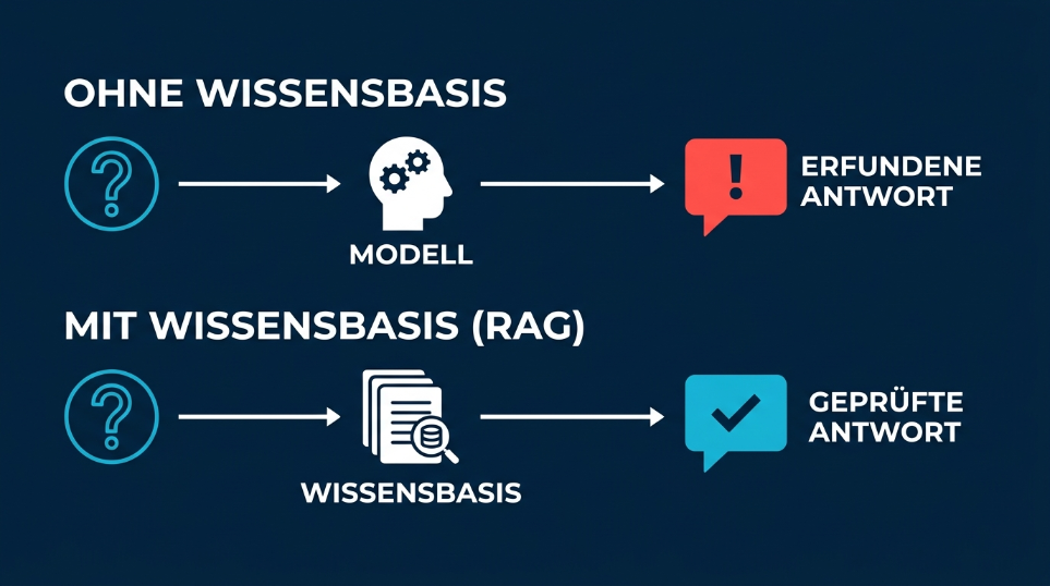Grafik vergleicht Antworten von KI-Agenten ohne und mit Wissensbasis.