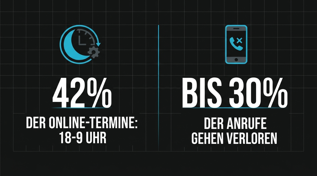 KI für Friseursalon: Infografik zeigt, dass 42 Prozent der Online-Termine nachts und 30 Prozent der Anrufe verloren gehen.