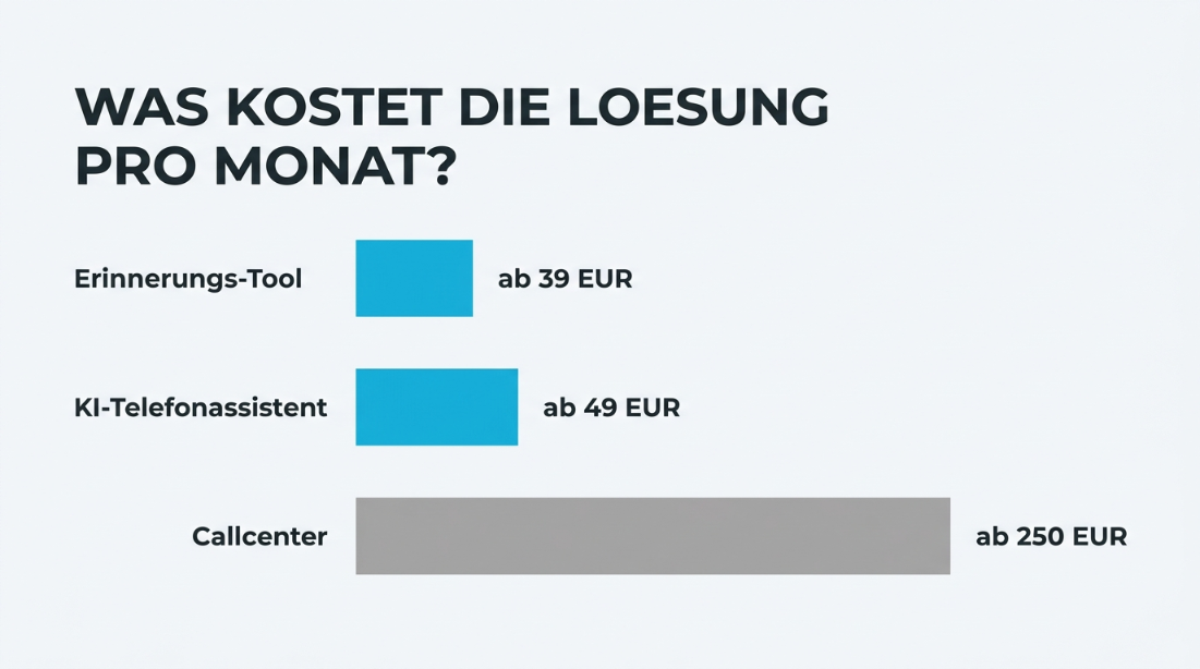 Balkendiagramm vergleicht die Kosten von Erinnerungs-Tool, KI-Telefonassistent und Callcenter für Friseursalons.