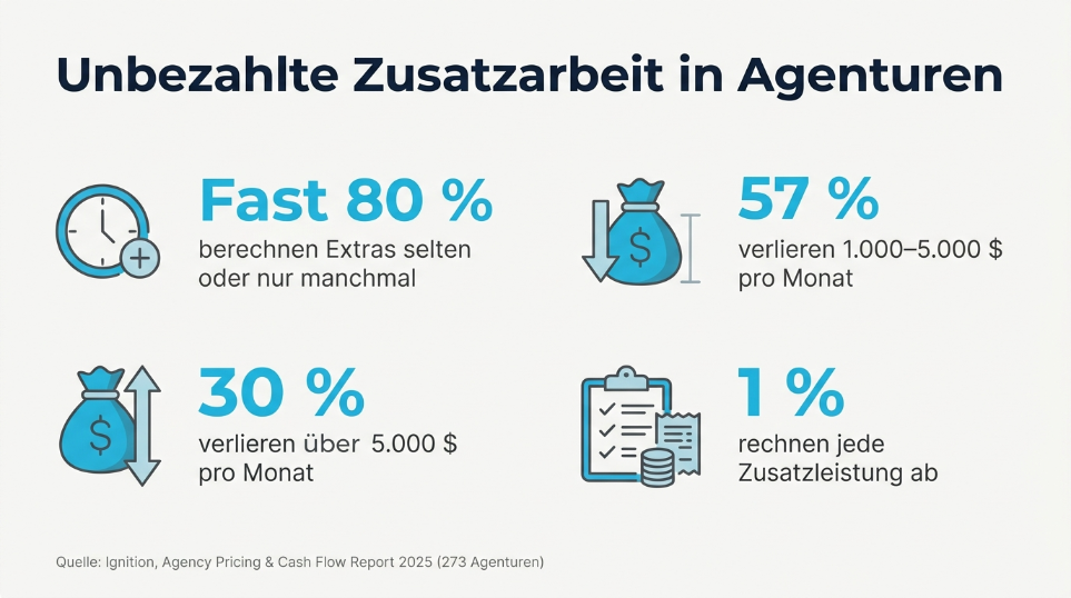 Scope Creep in Agenturen: Infografik zu unbezahlter Zusatzarbeit und den monatlichen Kosten.