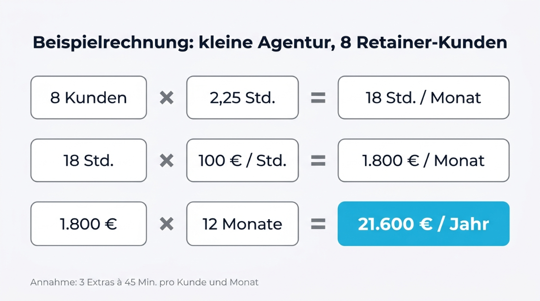 Rechenbeispiel zu Scope Creep: 8 Retainer-Kunden verursachen durch Extras 21.600 Euro Kosten pro Jahr.