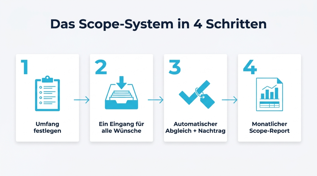 Infografik zum Scope Creep mit vier Schritten: Umfang festlegen, Wünsche bündeln, automatisch abgleichen und monatlich berichten.