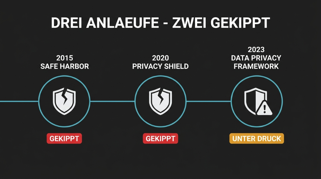 Grafik zu Data Privacy Framework und vorherigen Anläufen, 2023 unter Druck.