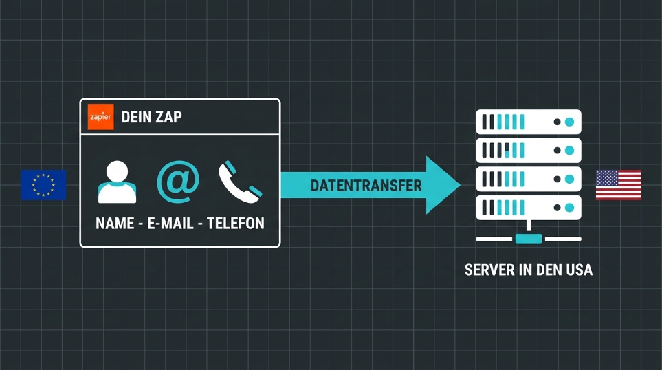 Diagramm zeigt Datenübertragung von Zapier nach USA, DSGVO-konform.