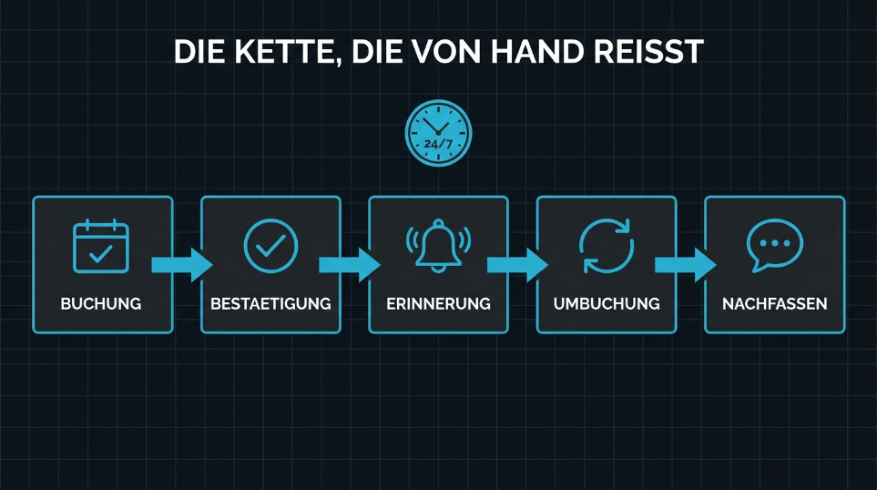 Grafik zum Prozessablauf eines KI-Terminassistenten mit Buchung, Erinnerung und Nachfassen.