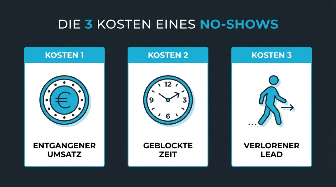 Die 3 Kosten eines No-Shows: entgangener Umsatz, geblockte Zeit und verlorener Lead.