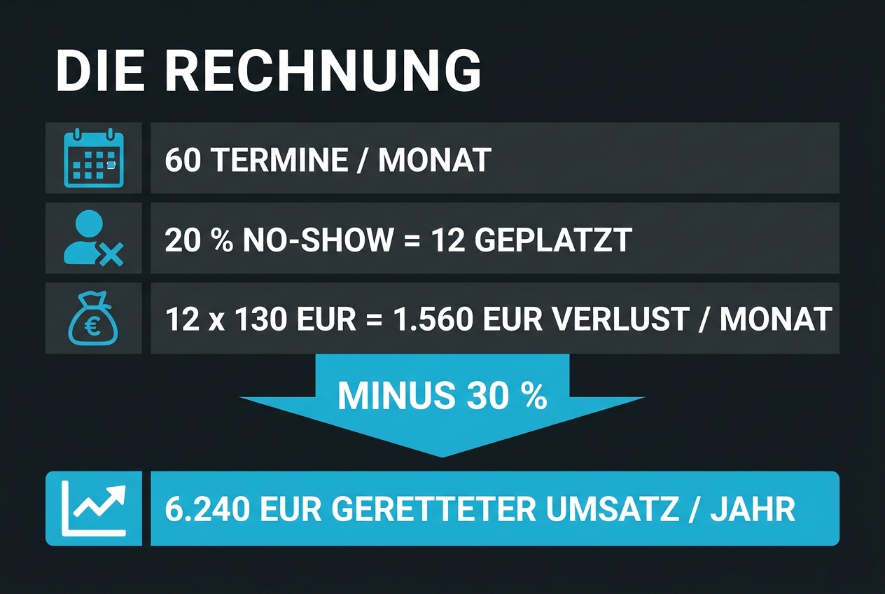 Die Rechnung zeigt No-Show Kosten und den geretteten Umsatz durch KI-Terminassistent.