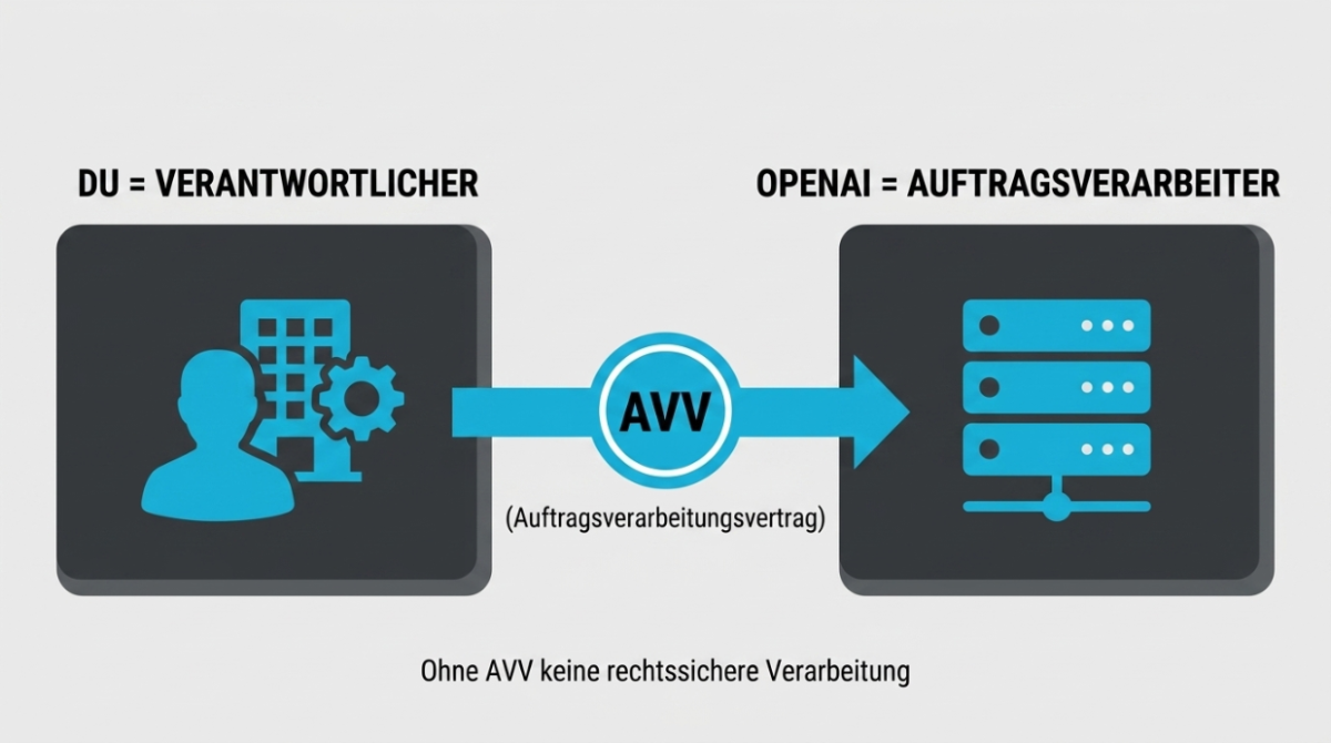 Visualisierung der Verantwortung zwischen Anwender und OpenAI mit AVV in Bezug auf DSGVO.