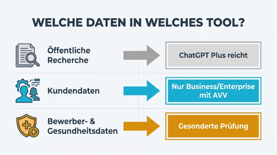 Übersicht der Datenverwendung in ChatGPT-Tools mit DSGVO-Überlegungen.