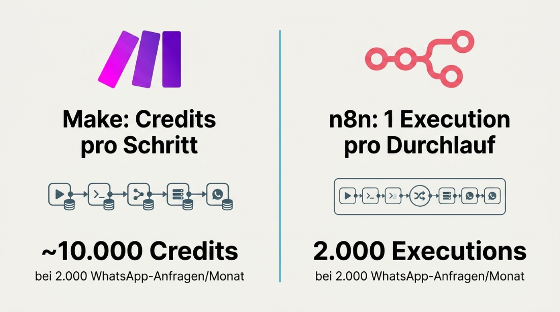 Vergleich der Kosten zwischen Make und n8n: Credits vs. Executions.