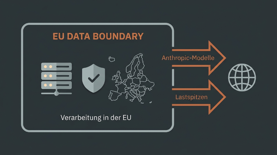 Illustration der EU Data Boundary mit Verarbeitung in der EU und Herausforderungen durch Anthropic-Modelle.
