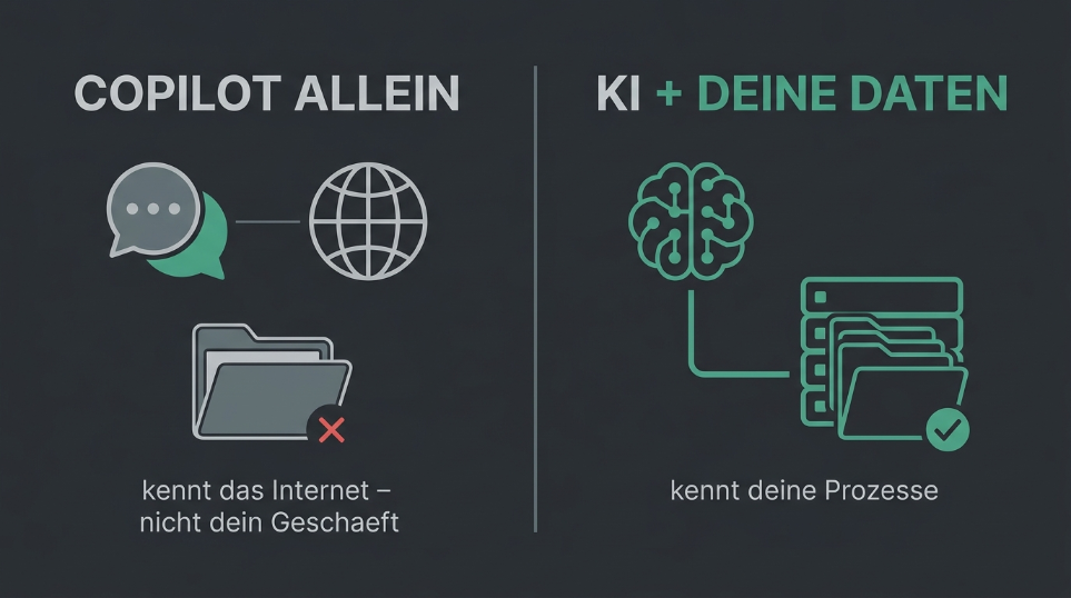 Das Bild veranschaulicht, dass Microsoft Copilot das Internet kennt, aber nicht dein Geschäft im Gegensatz zu KI mit eigenen Daten.