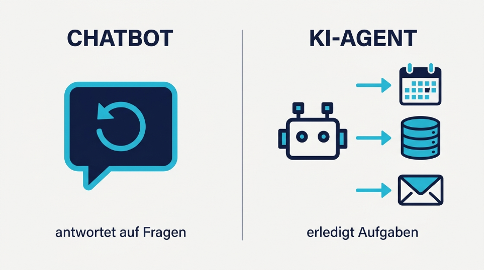 Chatbot antwortet auf Fragen, der KI-Agent erledigt Aufgaben in deinen Systemen
