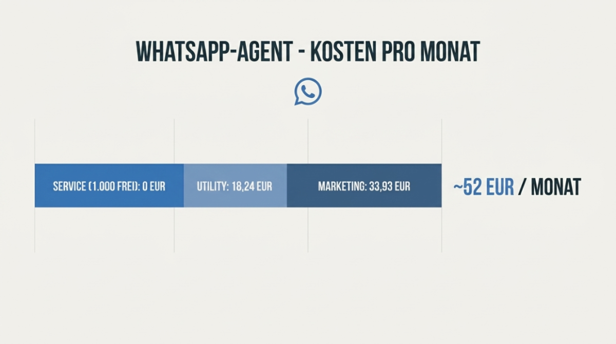 Übersicht der WhatsApp-Agent Kosten pro Monat, einschließlich Service und Marketing.