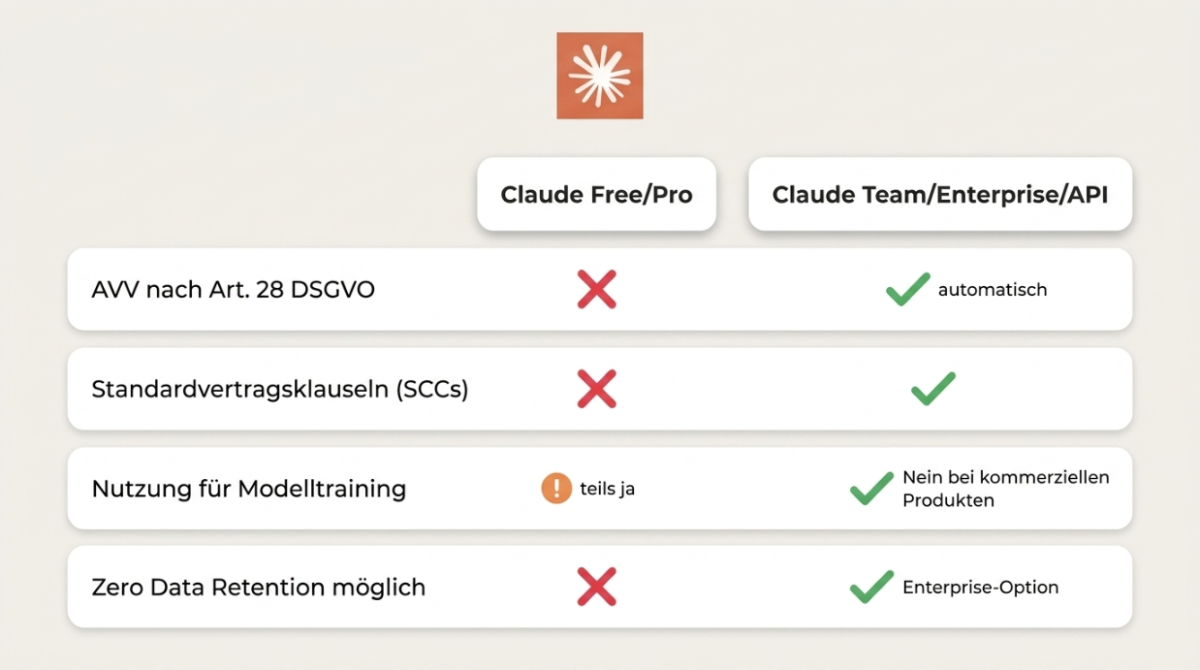 Tabelle zu Claude Free/Pro und Claude Team/Enterprise im Hinblick auf DSGVO.