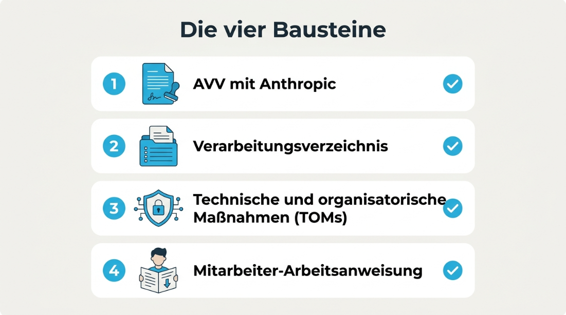 Die vier Bausteine für einen DSGVO-konformen Claude-Einsatz: AVV, Verarbeitungsverzeichnis, TOMs, Mitarbeiter-Arbeitsanweisung.