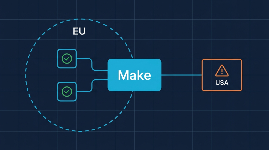 Grafik zeigt den Datenfluss von Make in die EU und USA mit DSGVO-Hinweis.