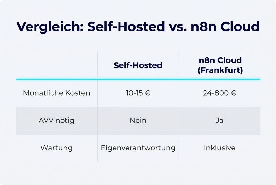 Vergleich der Kosten und Wartung zwischen Self-Hosted und n8n Cloud.
