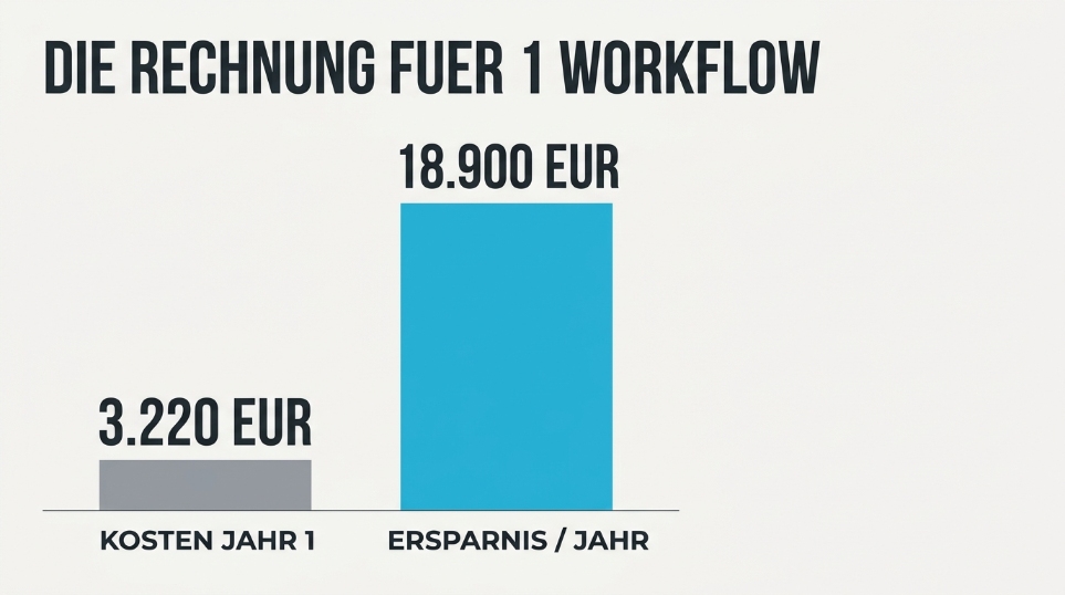 Ein Workflow: rund 3.220 € Kosten im ersten Jahr gegen etwa 18.900 € eingesparte Arbeitszeit