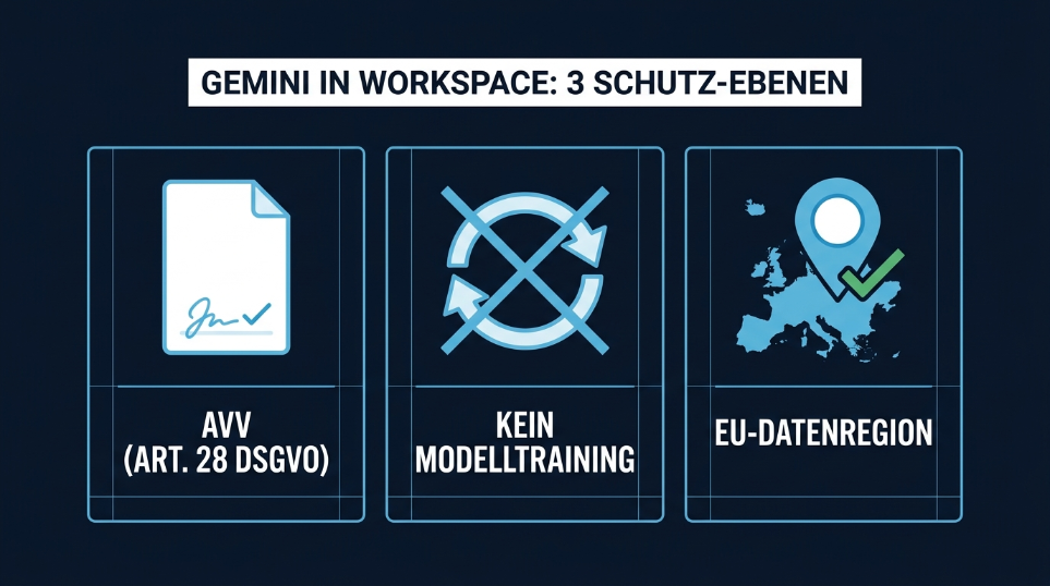 Darstellung der drei Schutz-Ebenen von Google Gemini mit AVV und EU-Datenregion.