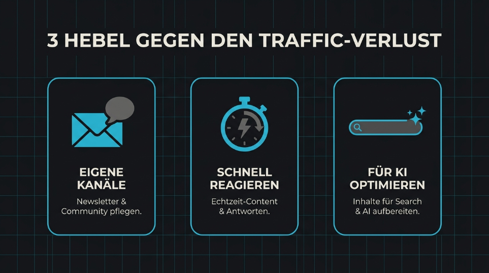 Google AI Overviews: Grafik mit drei Hebeln gegen Traffic-Verlust – eigene Kanäle, schnelle Reaktion und KI-Optimierung.