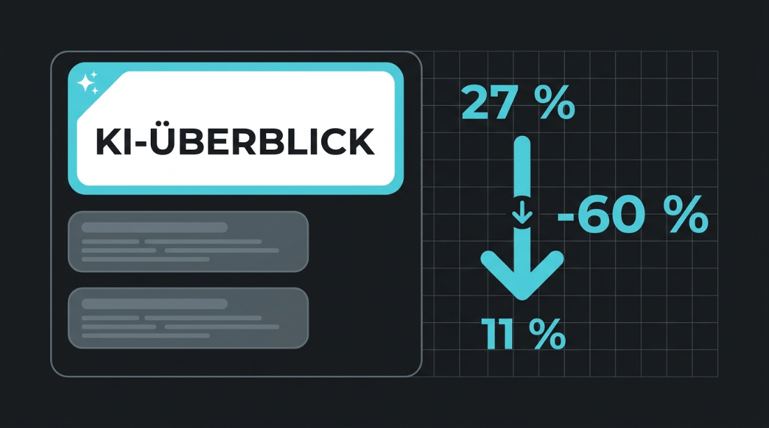Google AI Overviews: Eine KI-Übersicht verdrängt Suchtreffer; die Klickrate sinkt von 27 auf 11 Prozent.