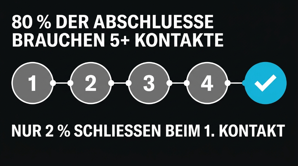 80 % der Abschlüsse brauchen mindestens fünf Kontakte – nur 2 % gelingen beim ersten