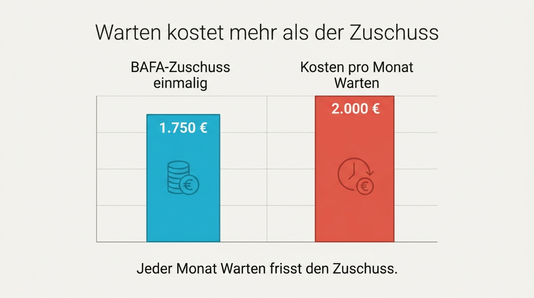 Grafik zu BAFA Förderung 2026 zeigt, dass Warten 2.000 € pro Monat kostet.