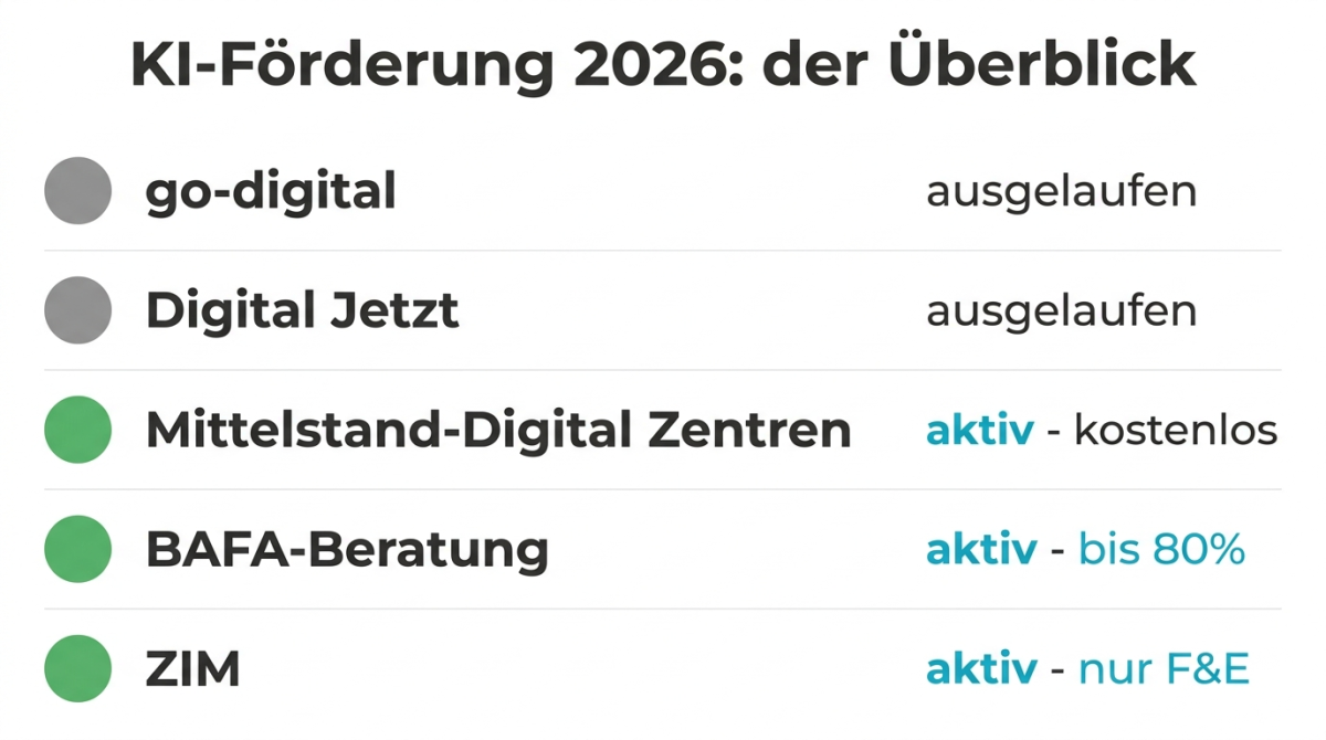 Übersicht der KI Förderung 2026: Programme wie BAFA und Mittelstand-Digital Zentren.
