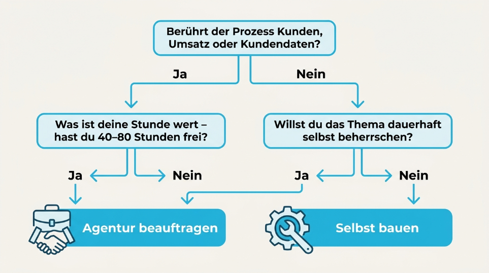 Flussdiagramm zur Entscheidung: Selbst bauen oder Agentur beauftragen bei KI-Agenten.