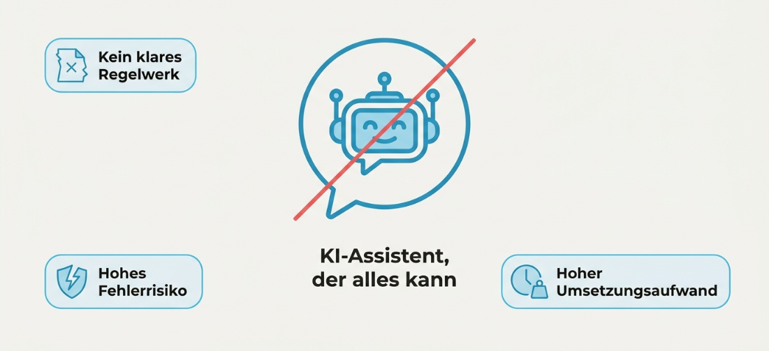 Grafik zum KI-Assistenten, der aufgrund hohen Umsetzungsaufwands nicht empfohlen wird.