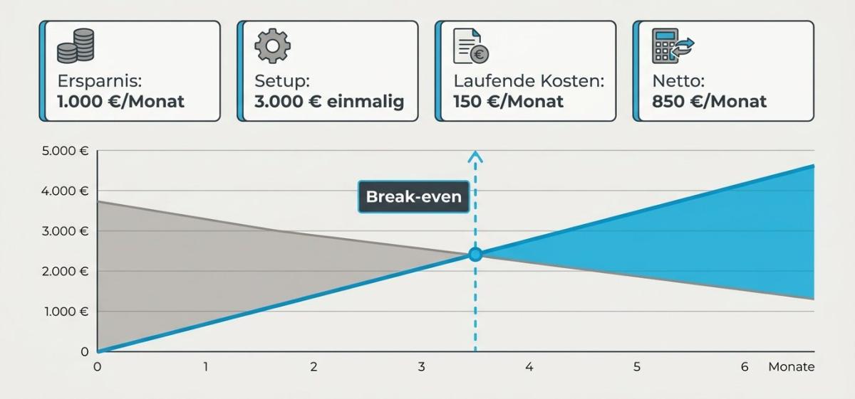 Graph zur Berechnung der Ersparnisse bei der Automatisierung eines Prozesses.