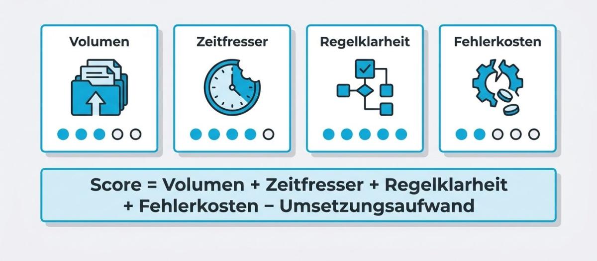 Grafik zur Score-Formel für Prozess automatisieren: Volumen, Zeitfresser, Regelklarheit, Fehlerkosten.