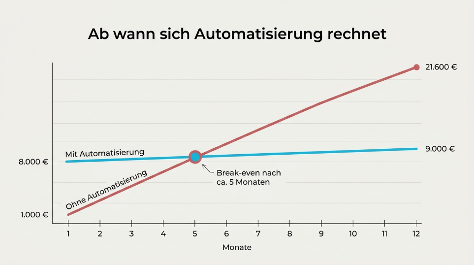 Grafik zeigt, ab wann sich Automatisierung rechnet, mit ROI-Vergleich in Monaten.