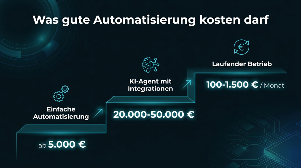Grafik zeigt Preise für Automatisierung von KI-Agenturen mit unterschiedlichen Kosten.